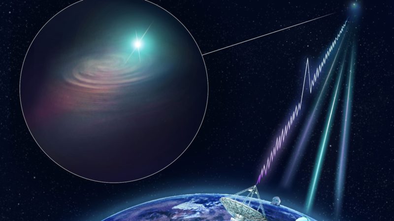 Abnormal radio blisters have returned from space and they are following a pattern